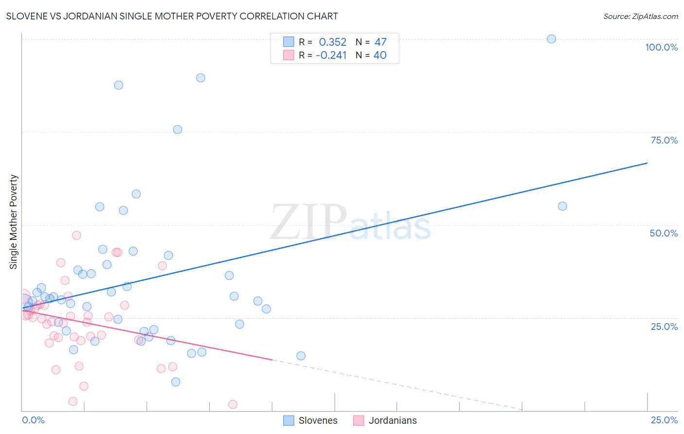 Slovene vs Jordanian Single Mother Poverty