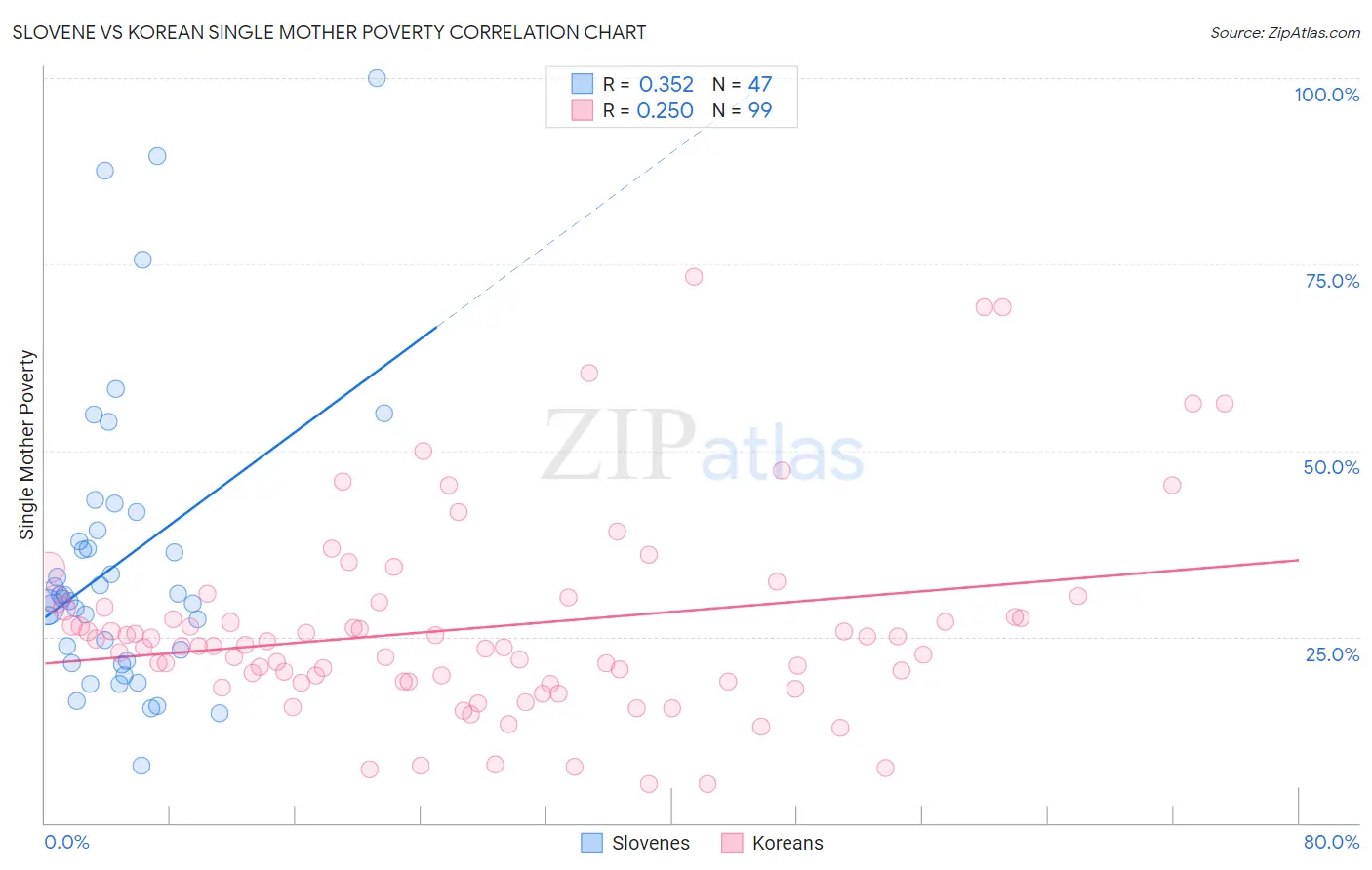 Slovene vs Korean Single Mother Poverty