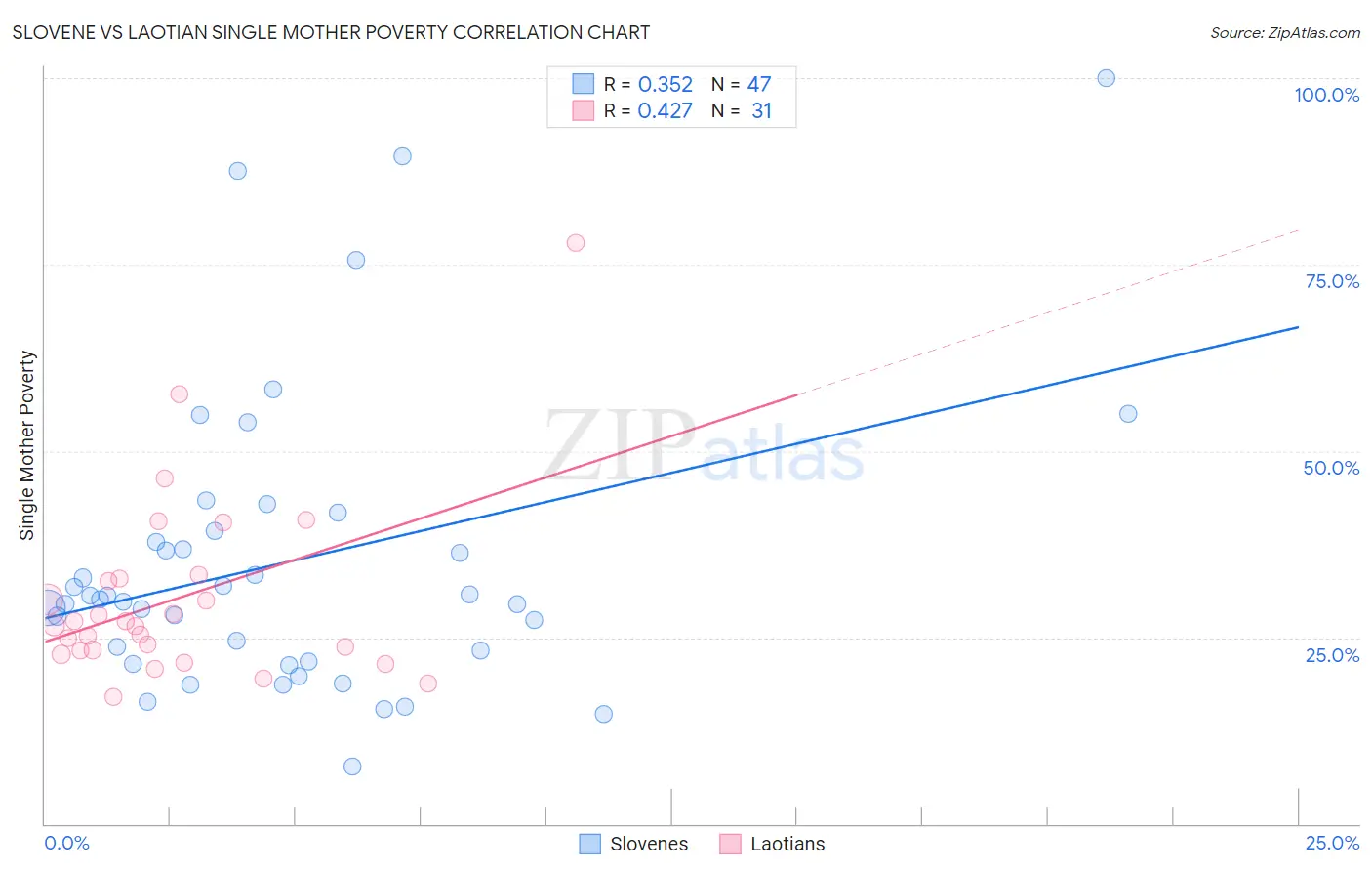 Slovene vs Laotian Single Mother Poverty