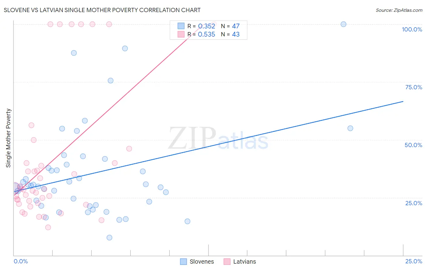 Slovene vs Latvian Single Mother Poverty