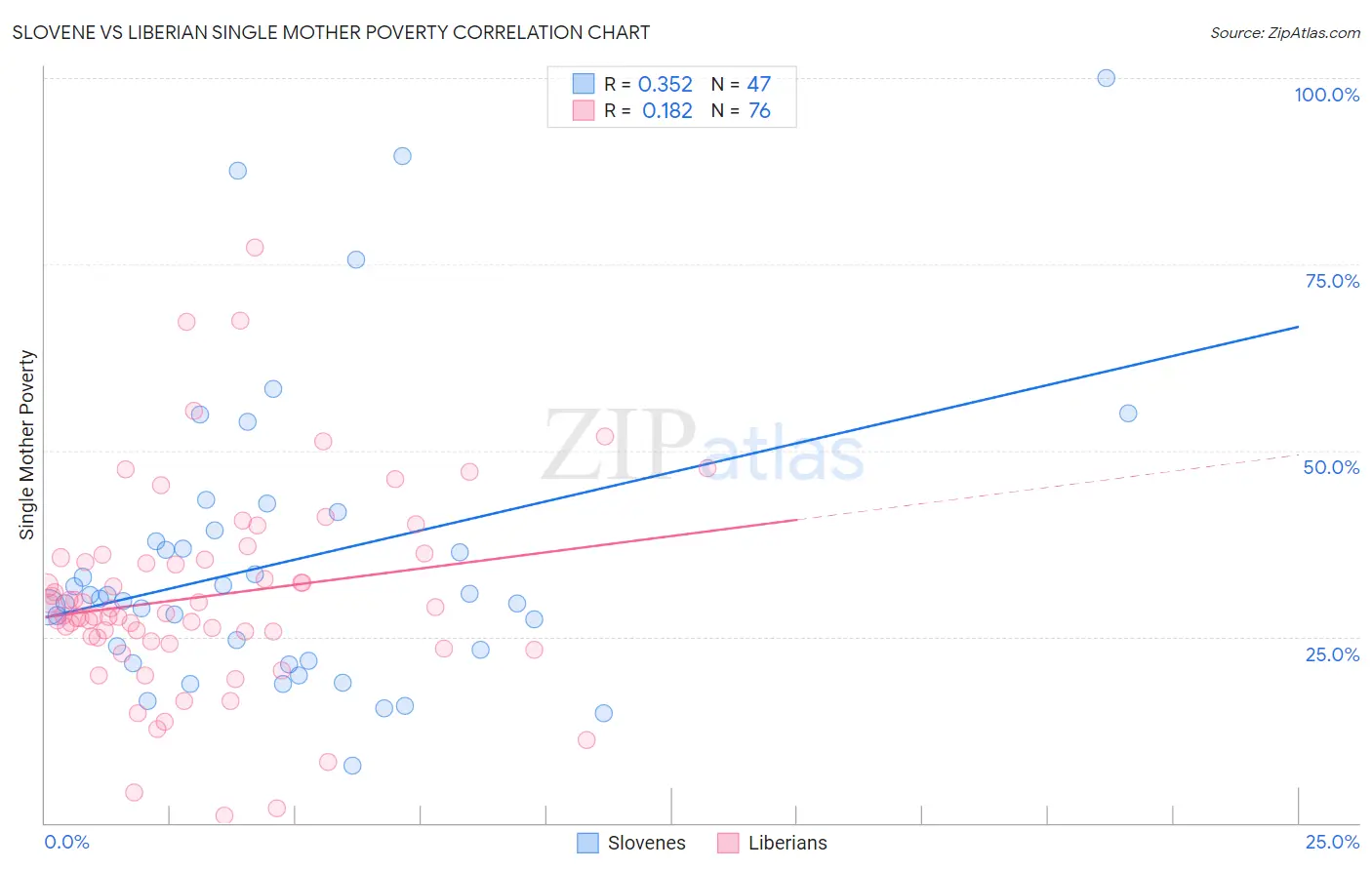 Slovene vs Liberian Single Mother Poverty