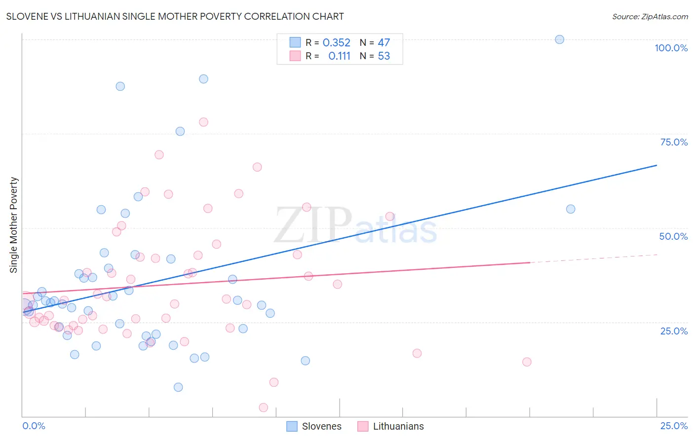 Slovene vs Lithuanian Single Mother Poverty
