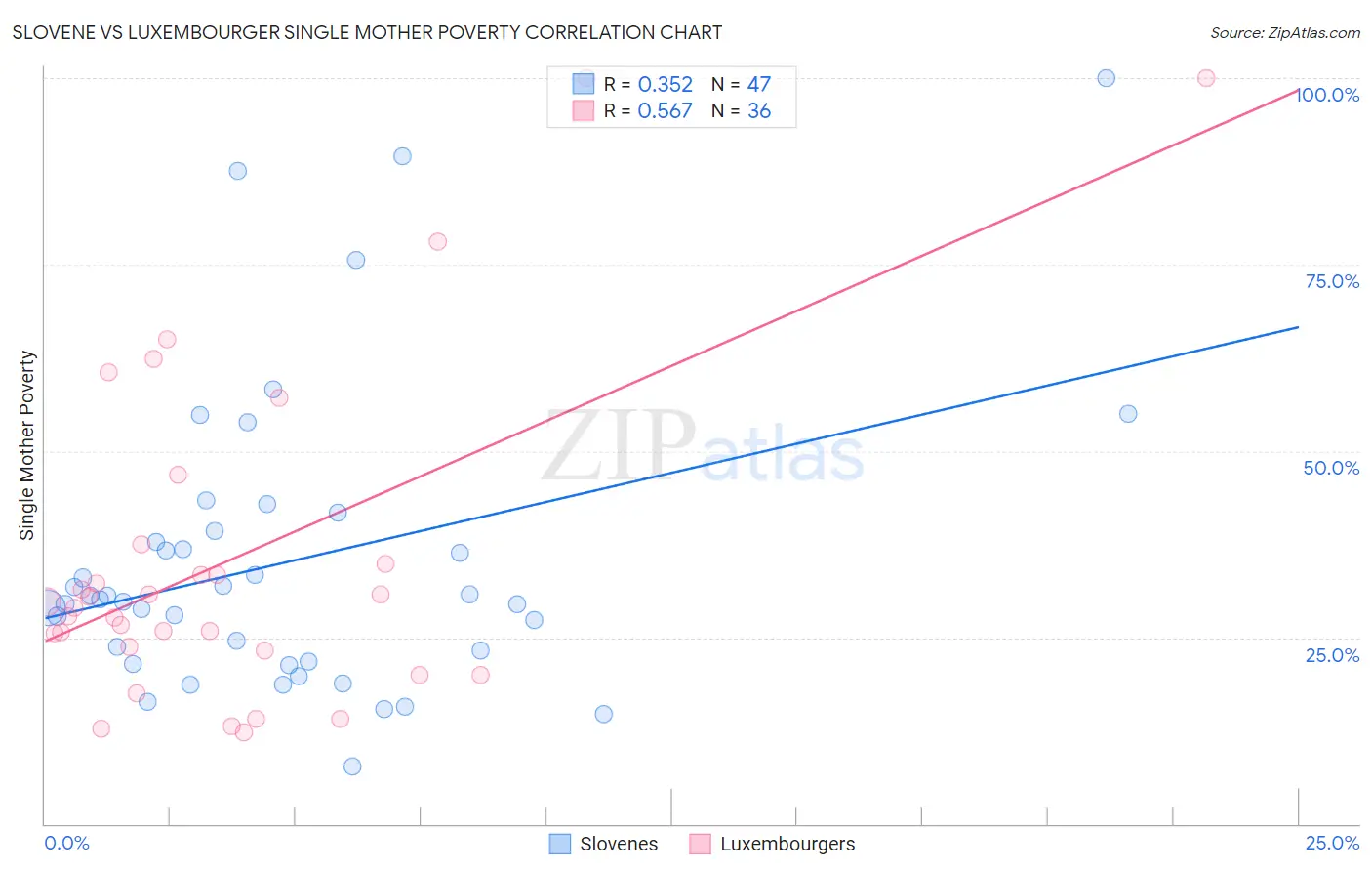 Slovene vs Luxembourger Single Mother Poverty