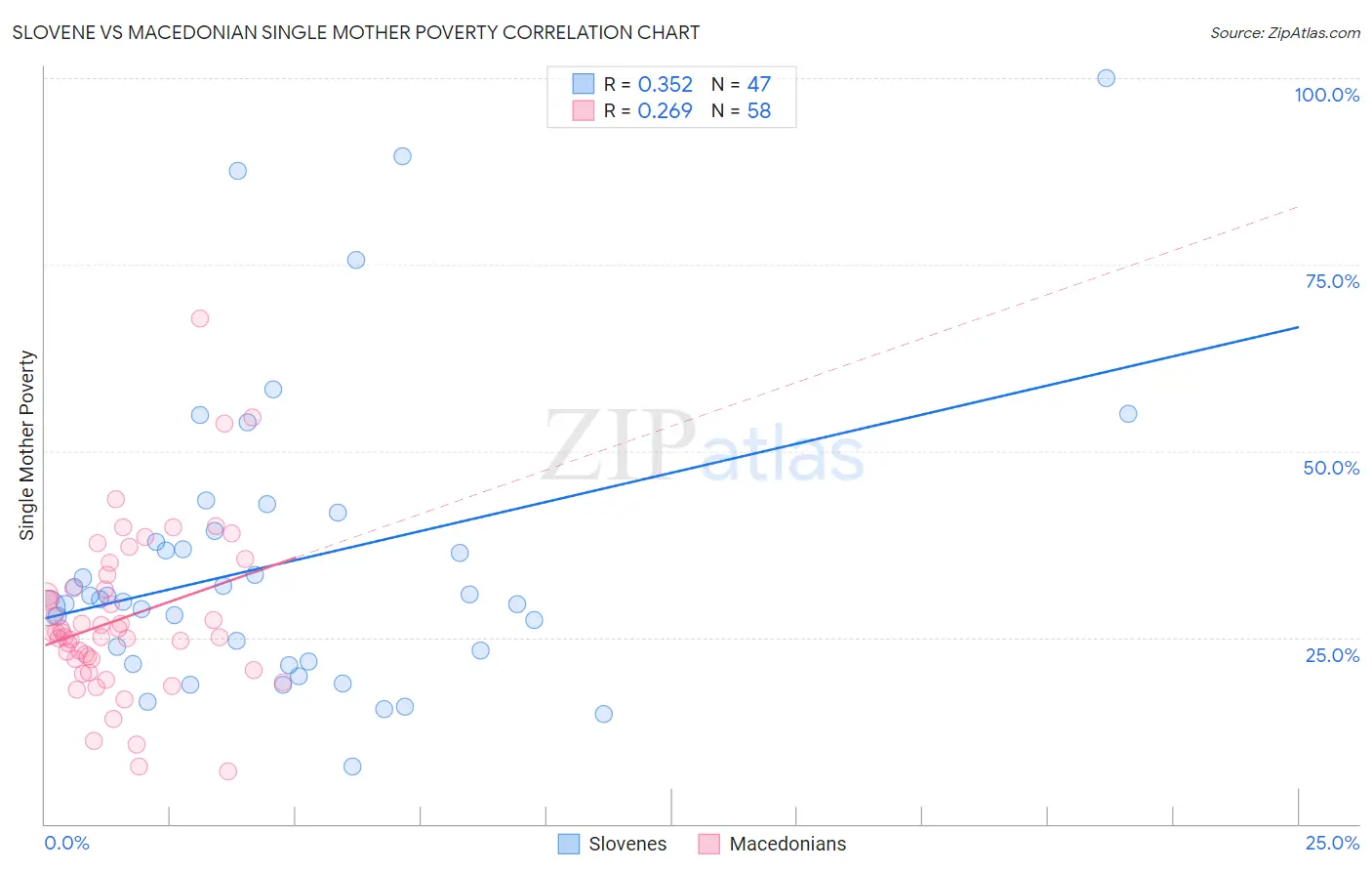 Slovene vs Macedonian Single Mother Poverty