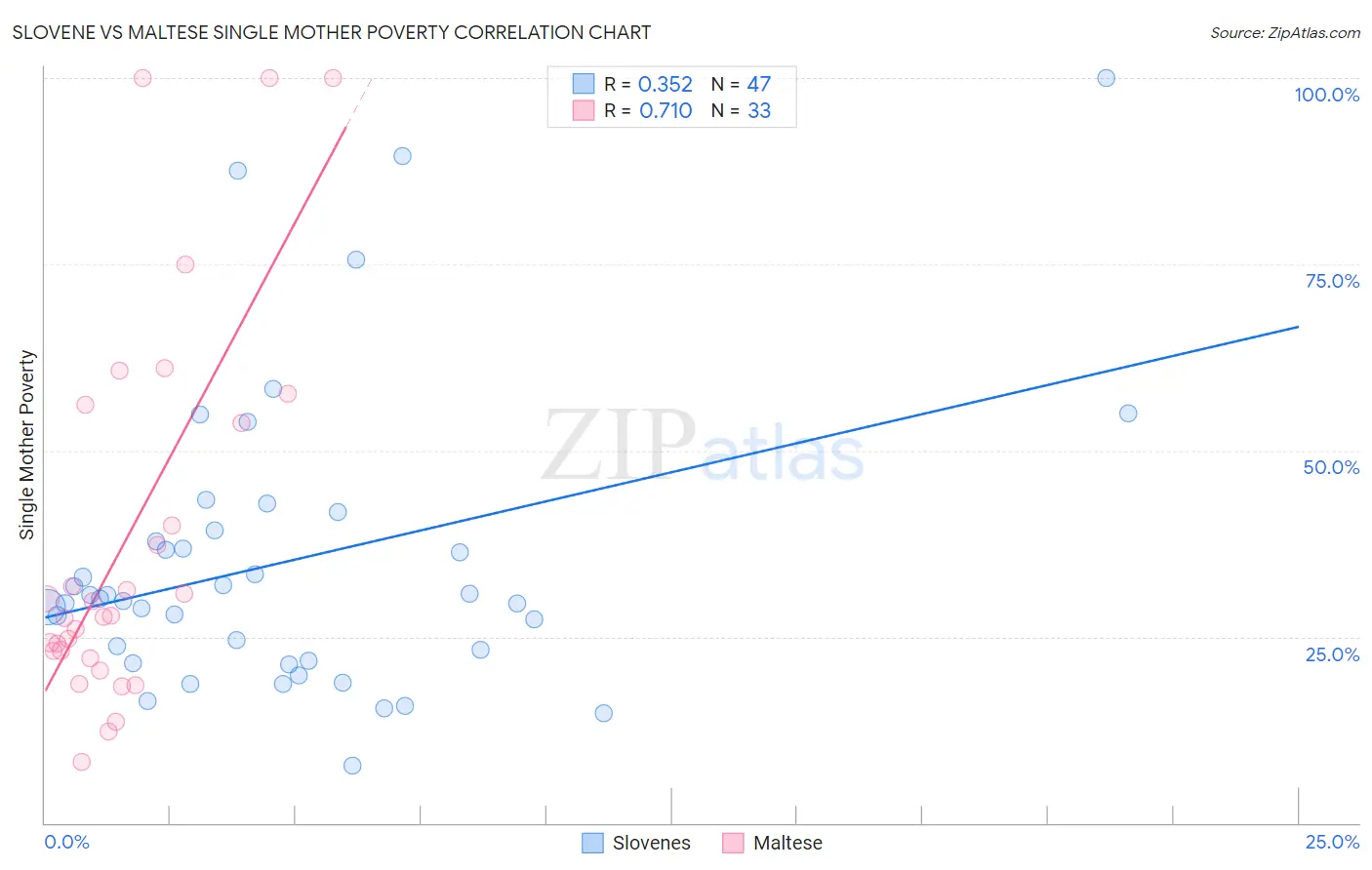 Slovene vs Maltese Single Mother Poverty