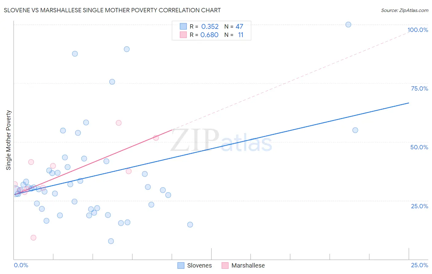 Slovene vs Marshallese Single Mother Poverty