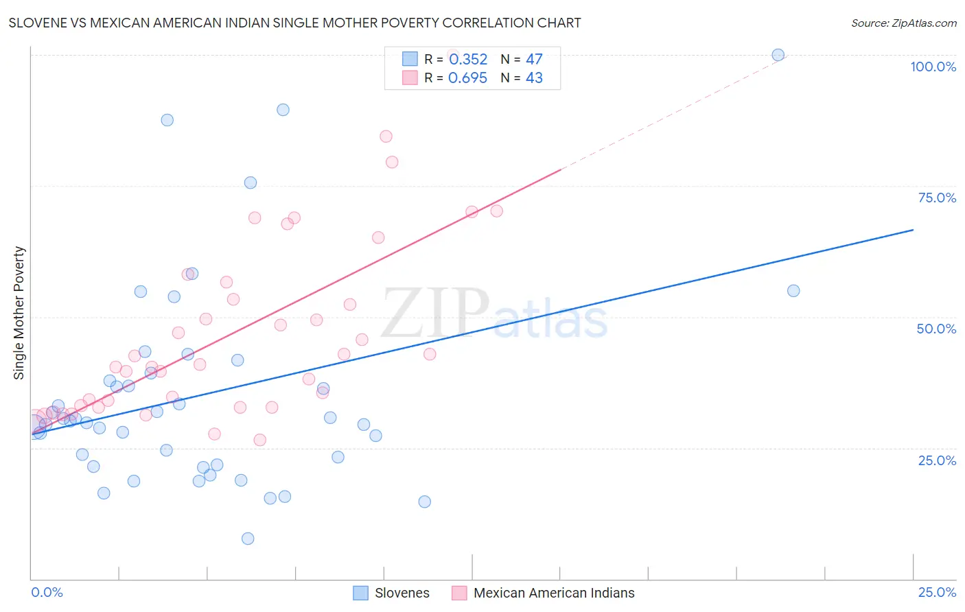 Slovene vs Mexican American Indian Single Mother Poverty