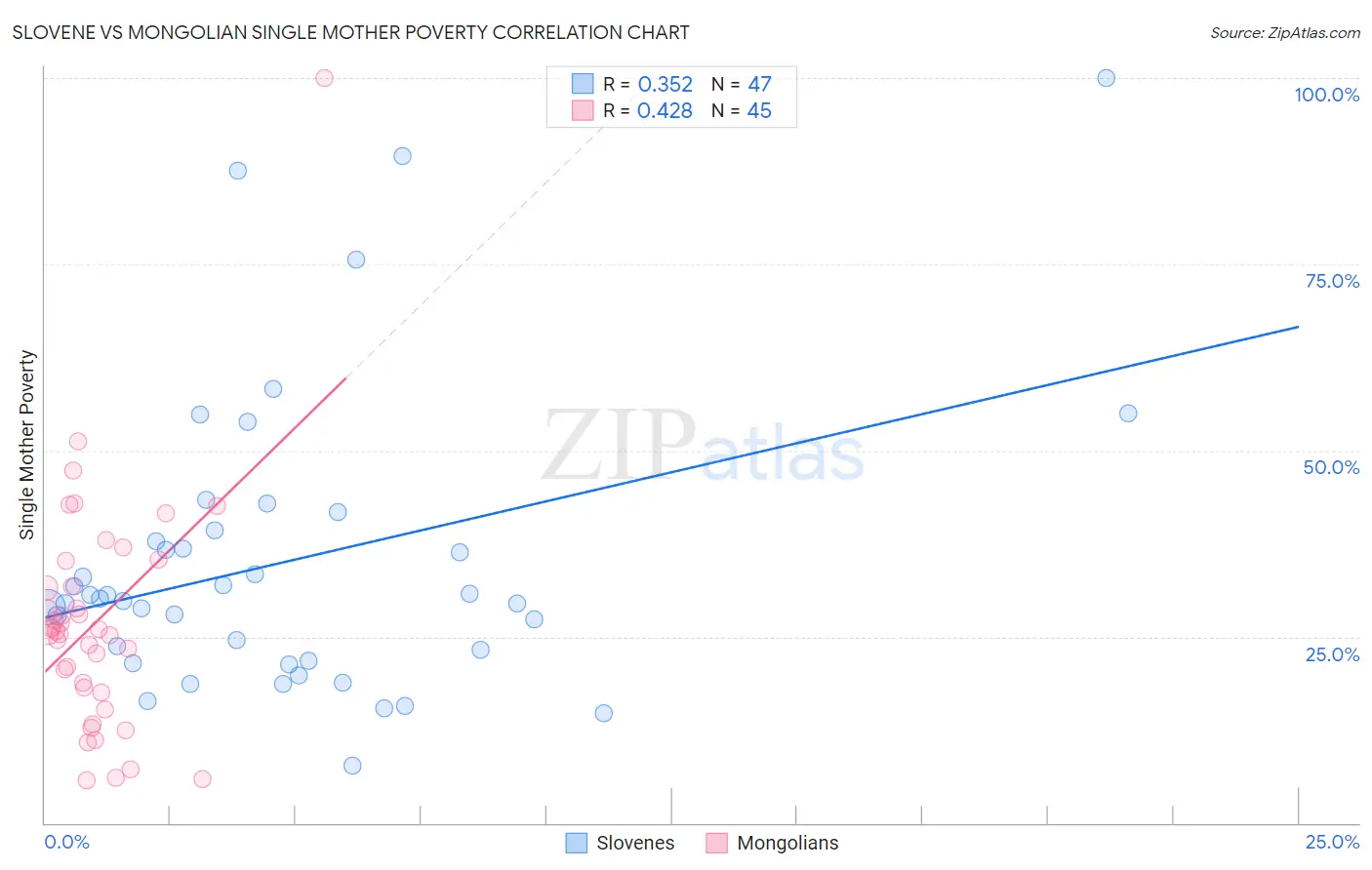 Slovene vs Mongolian Single Mother Poverty