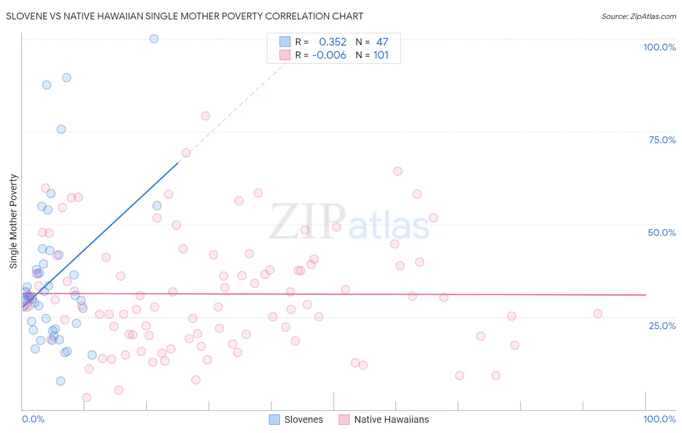 Slovene vs Native Hawaiian Single Mother Poverty