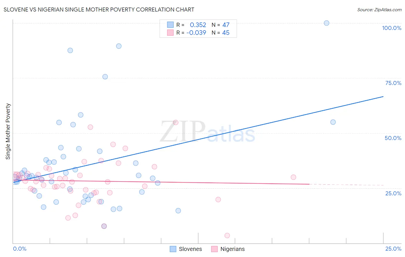 Slovene vs Nigerian Single Mother Poverty