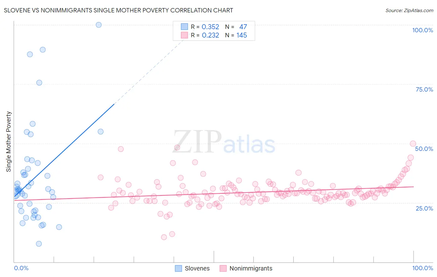 Slovene vs Nonimmigrants Single Mother Poverty