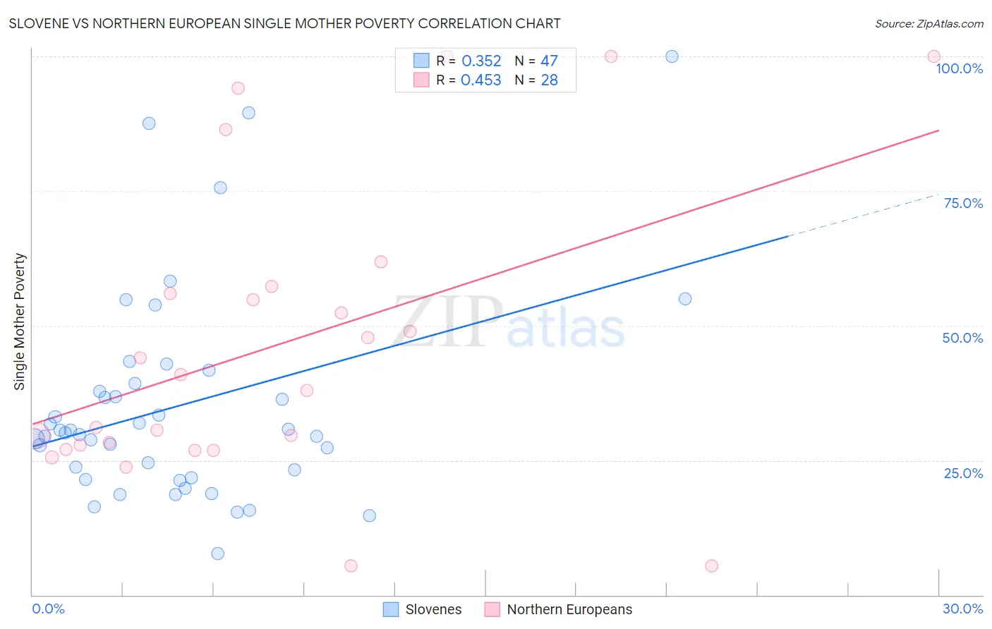 Slovene vs Northern European Single Mother Poverty