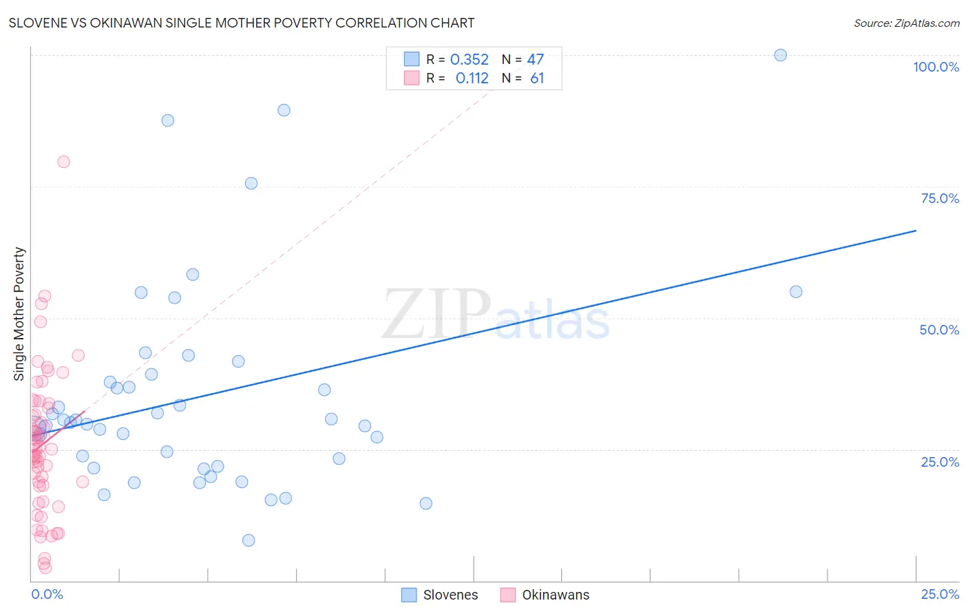 Slovene vs Okinawan Single Mother Poverty