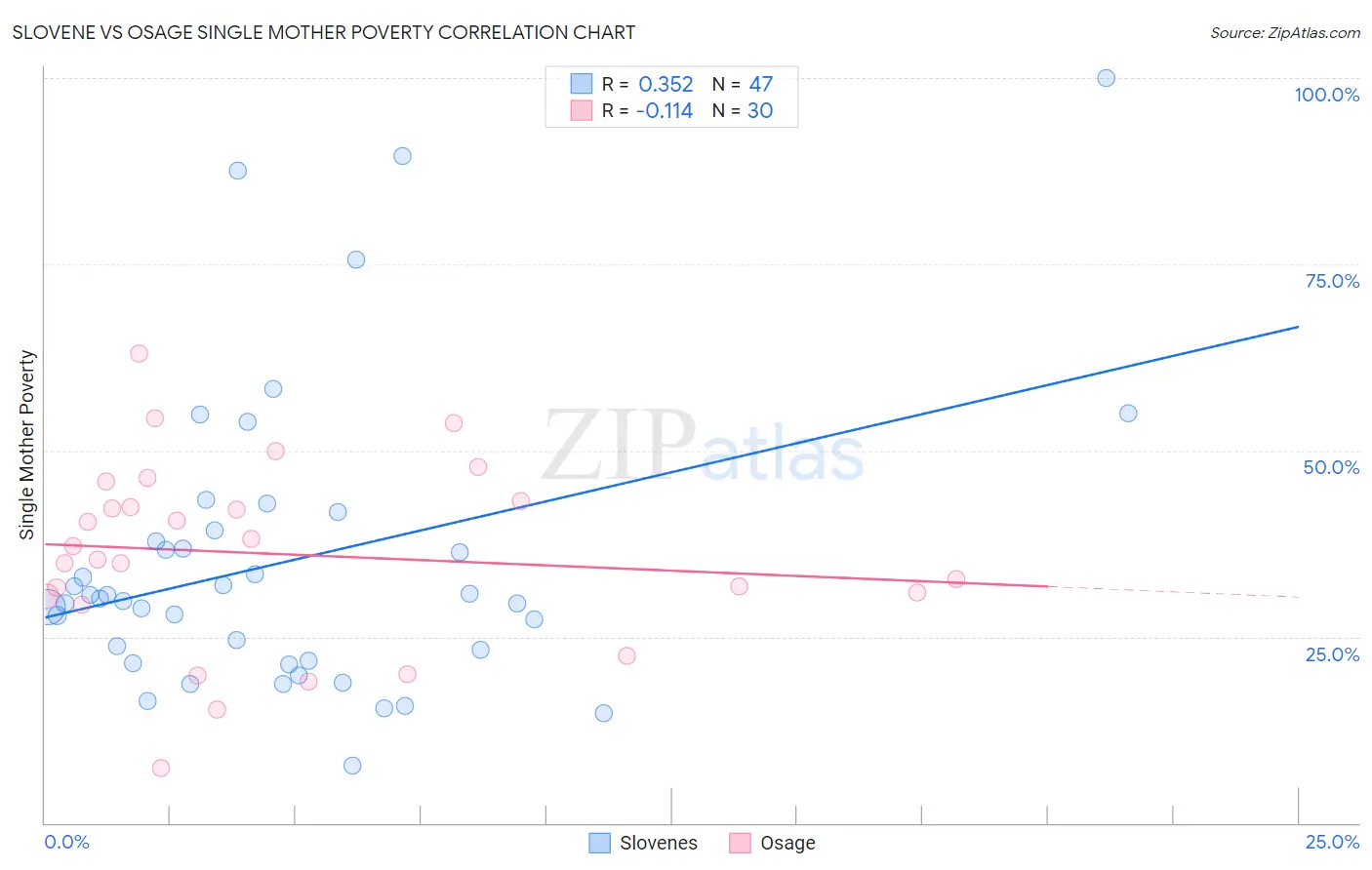 Slovene vs Osage Single Mother Poverty