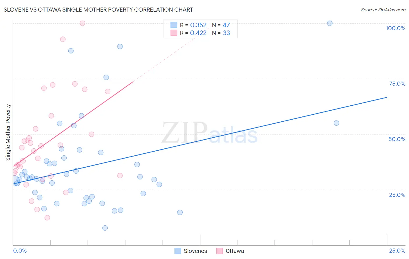 Slovene vs Ottawa Single Mother Poverty