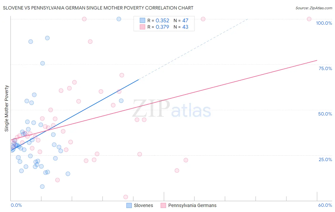 Slovene vs Pennsylvania German Single Mother Poverty