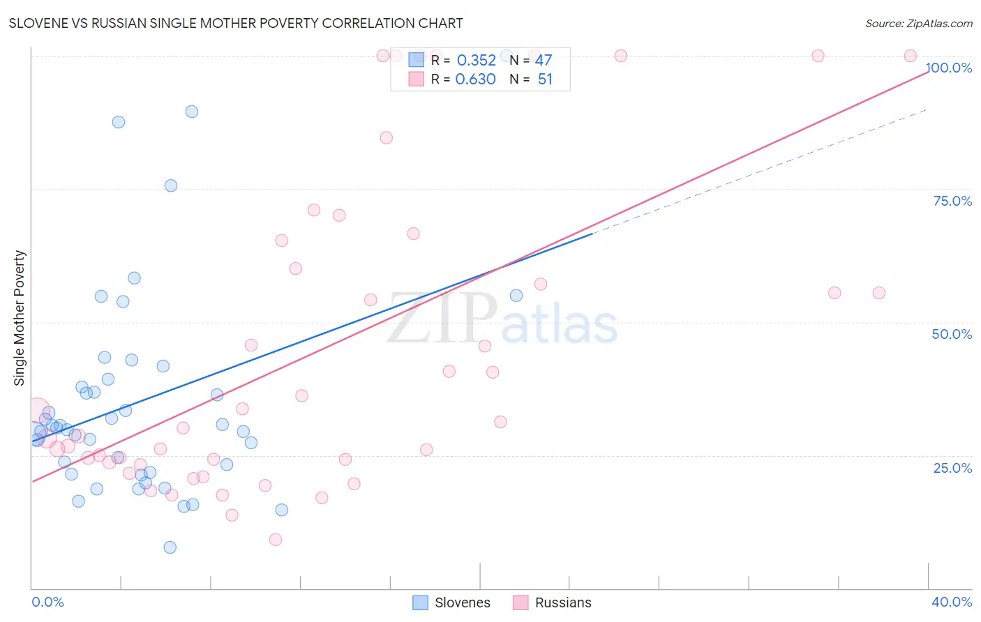 Slovene vs Russian Single Mother Poverty