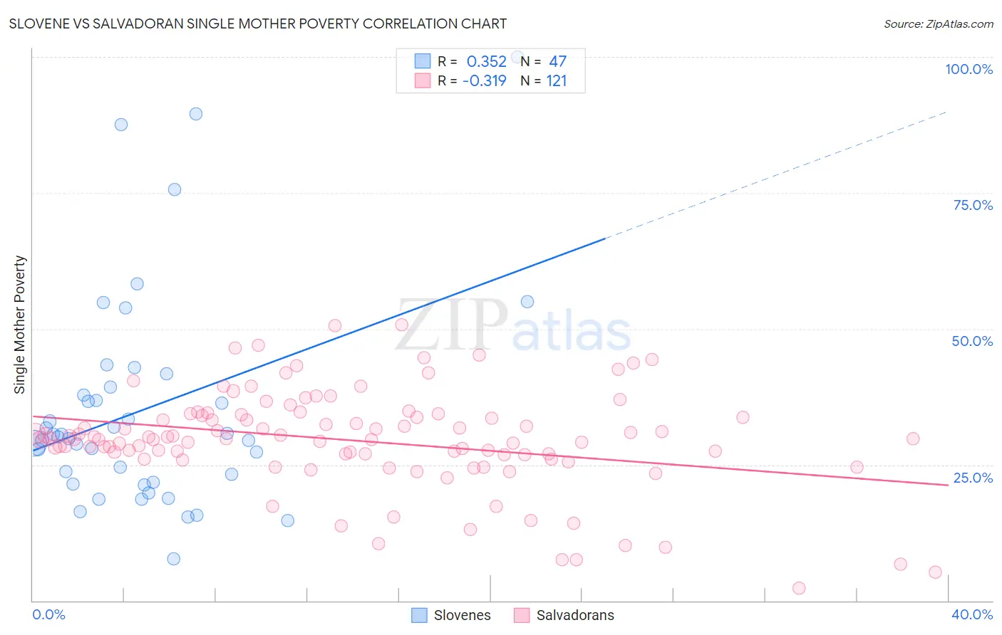 Slovene vs Salvadoran Single Mother Poverty