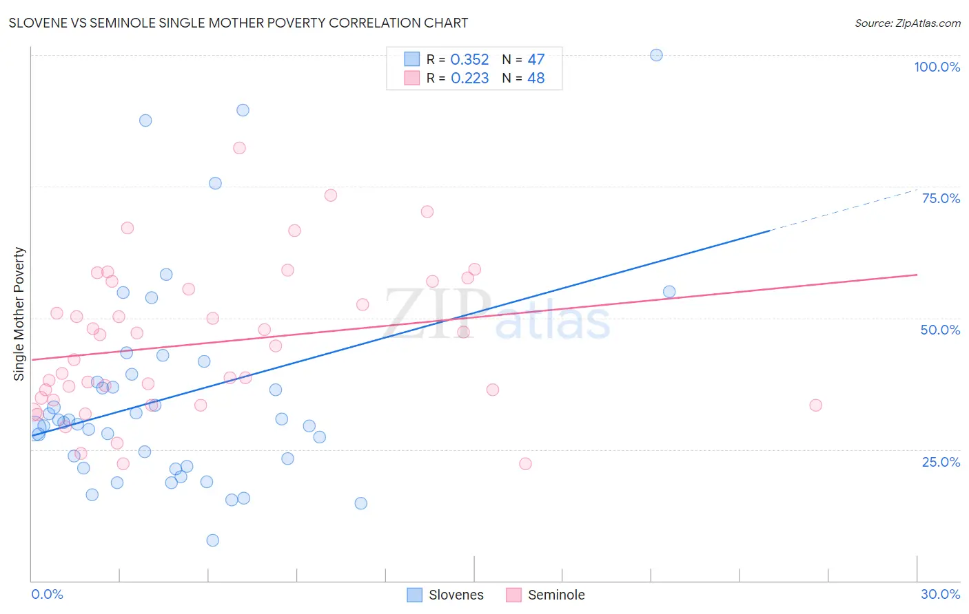 Slovene vs Seminole Single Mother Poverty