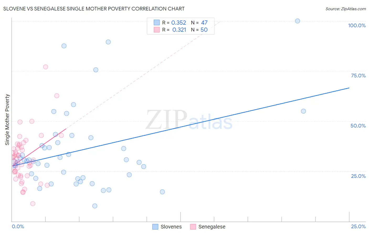 Slovene vs Senegalese Single Mother Poverty