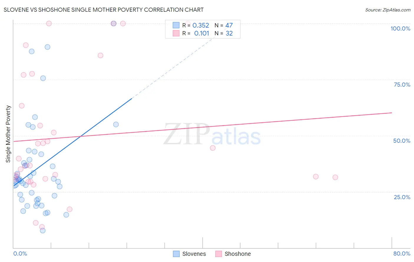 Slovene vs Shoshone Single Mother Poverty
