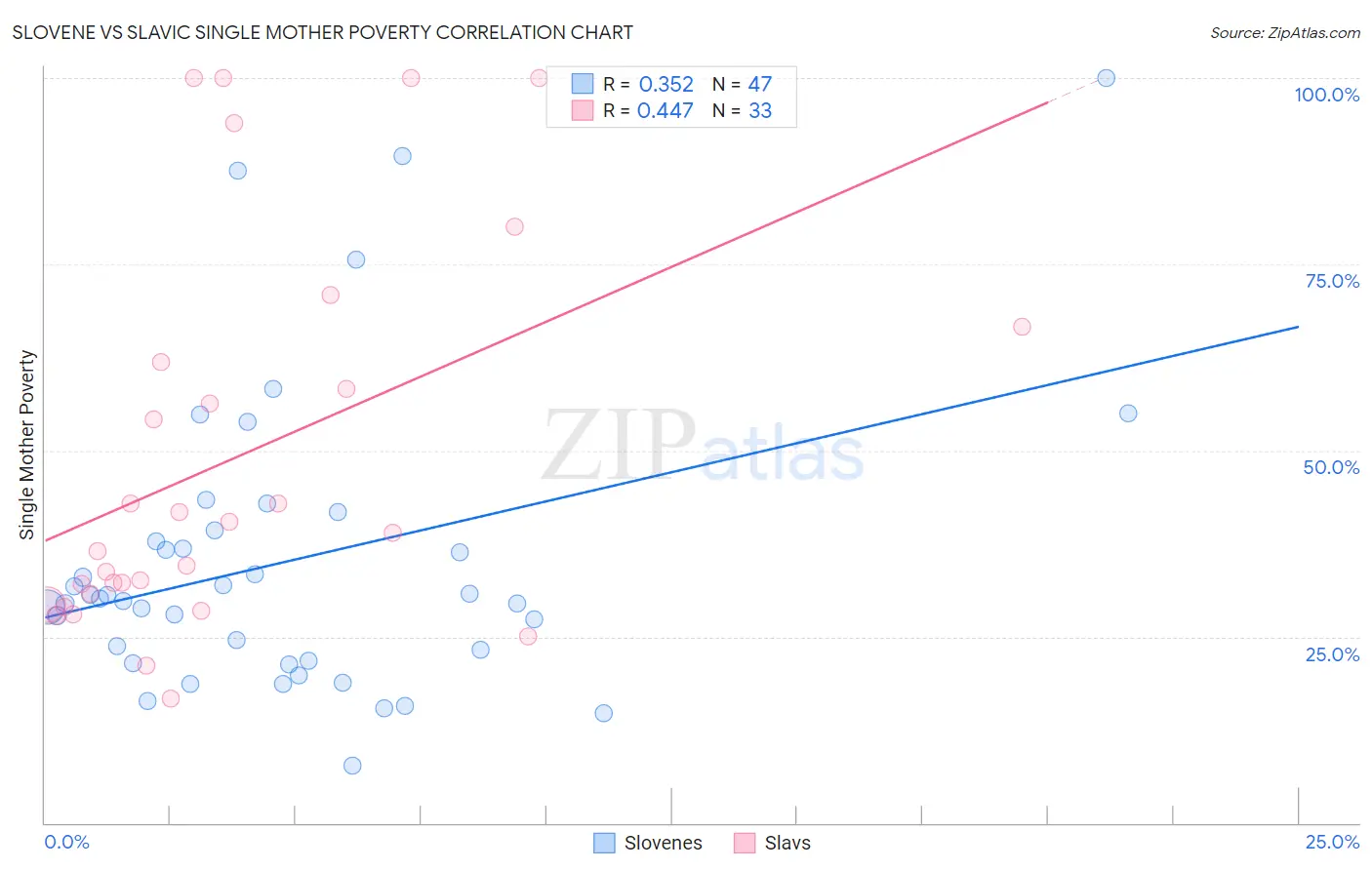 Slovene vs Slavic Single Mother Poverty