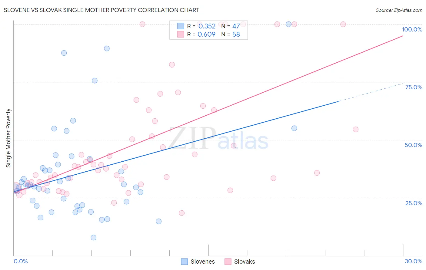 Slovene vs Slovak Single Mother Poverty