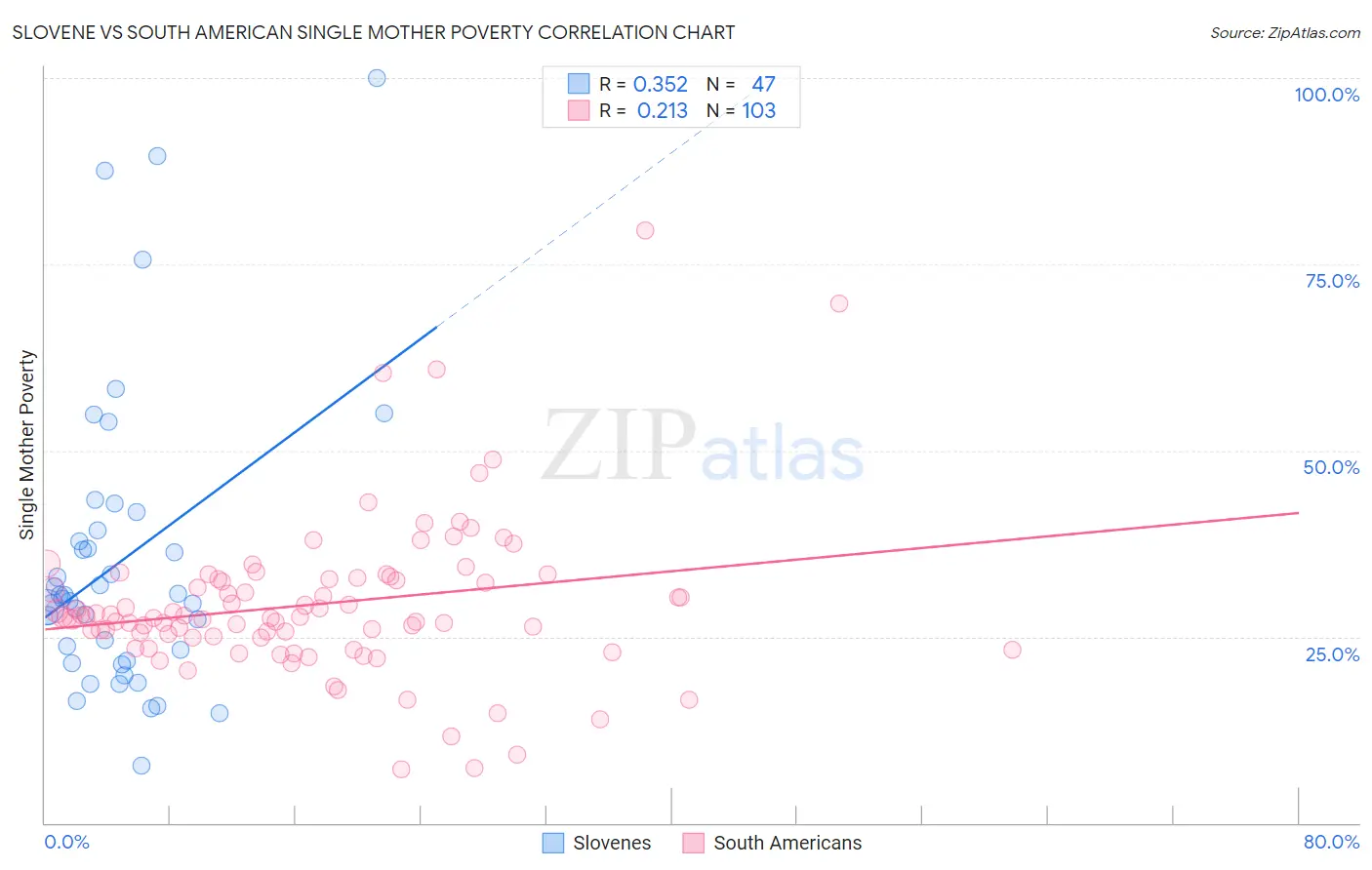Slovene vs South American Single Mother Poverty