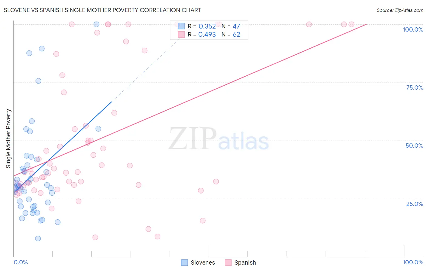 Slovene vs Spanish Single Mother Poverty