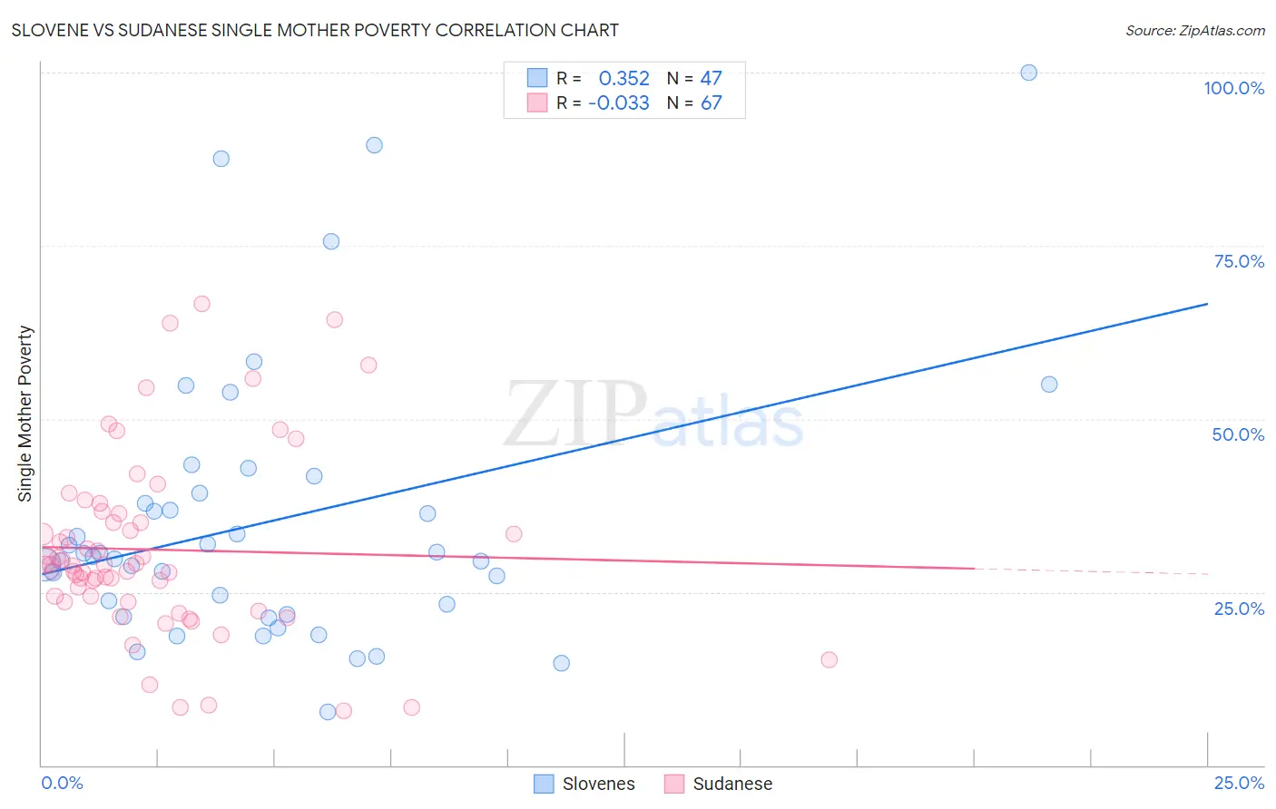 Slovene vs Sudanese Single Mother Poverty
