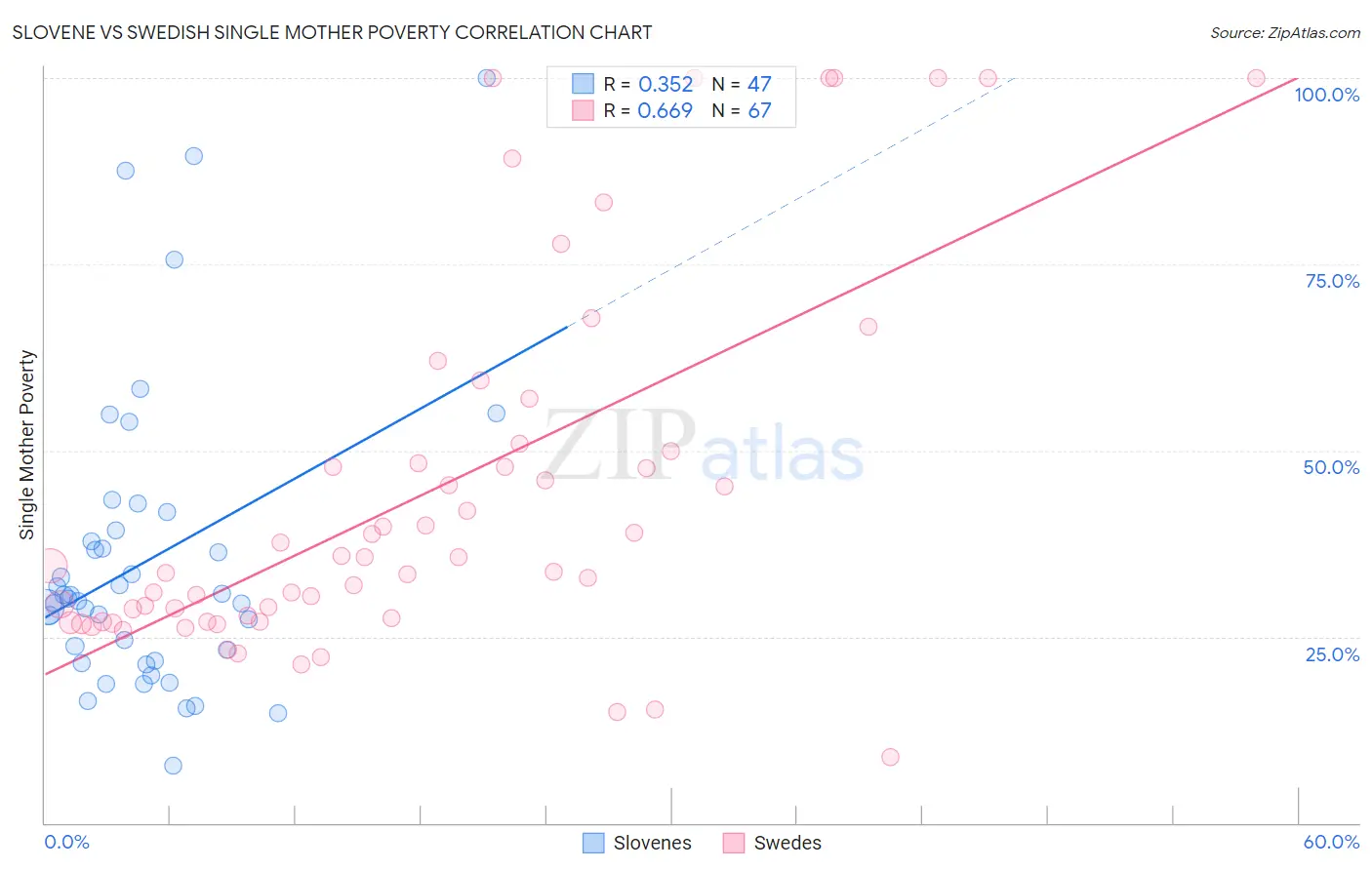 Slovene vs Swedish Single Mother Poverty