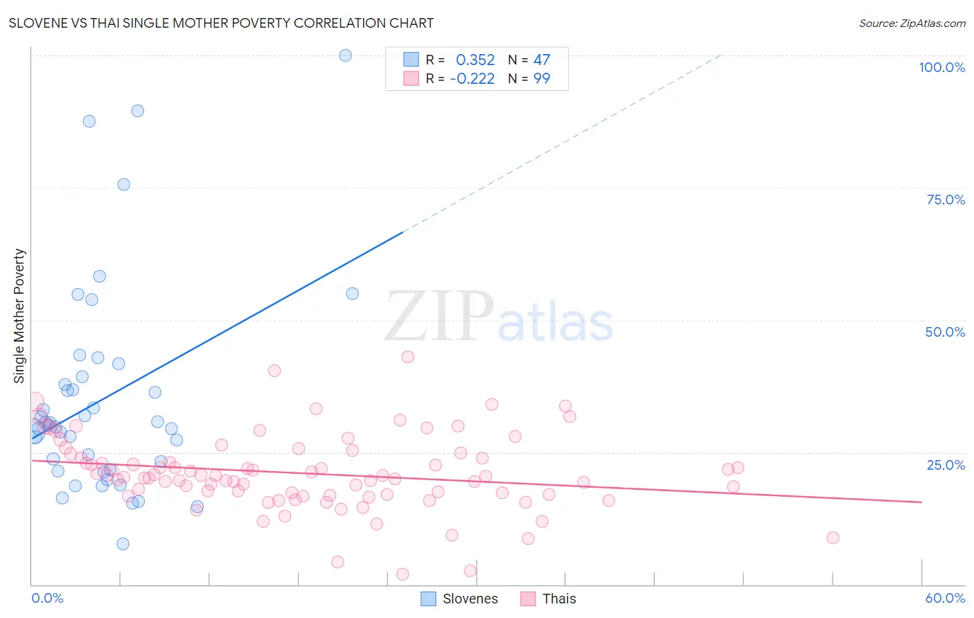 Slovene vs Thai Single Mother Poverty