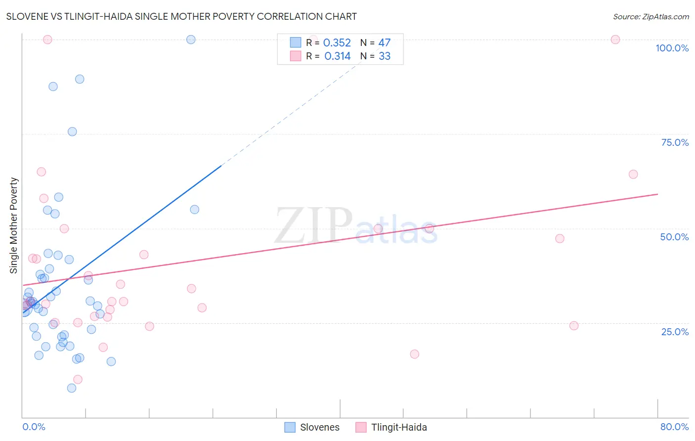 Slovene vs Tlingit-Haida Single Mother Poverty