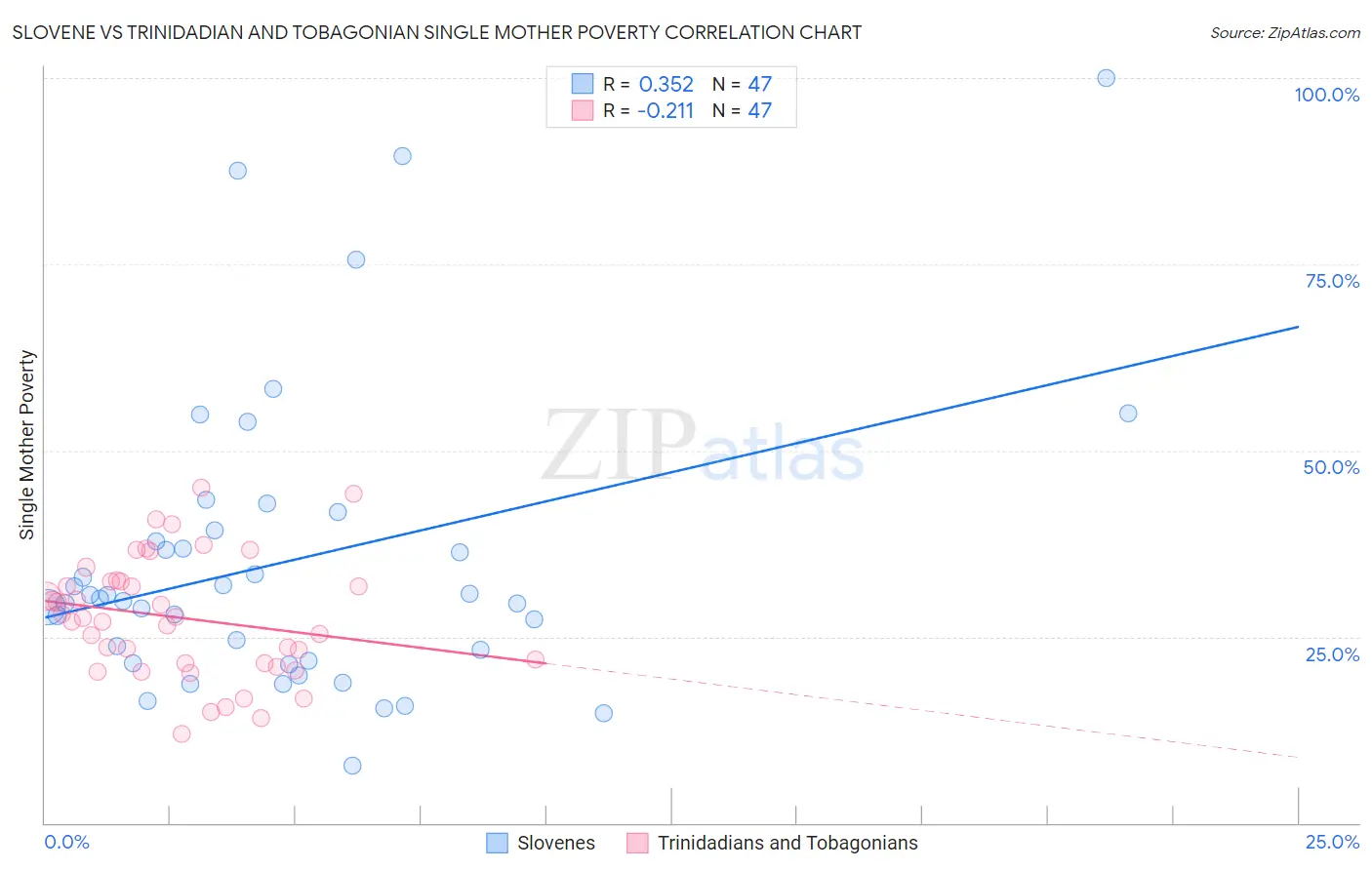 Slovene vs Trinidadian and Tobagonian Single Mother Poverty