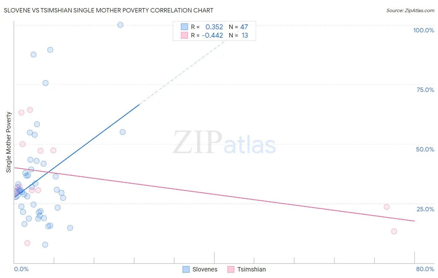 Slovene vs Tsimshian Single Mother Poverty