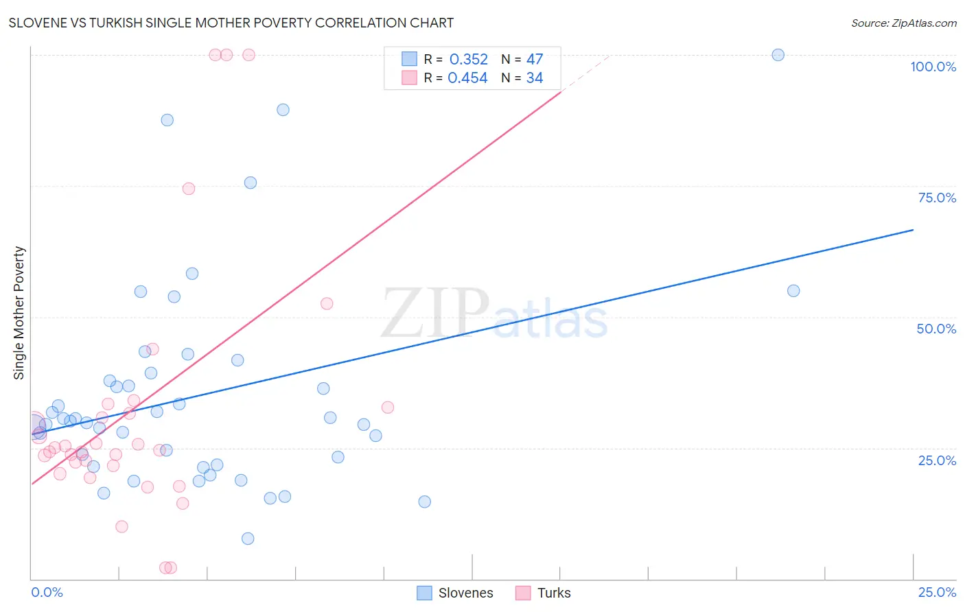 Slovene vs Turkish Single Mother Poverty