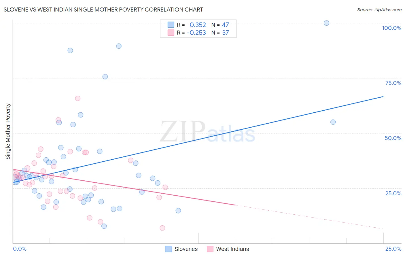 Slovene vs West Indian Single Mother Poverty