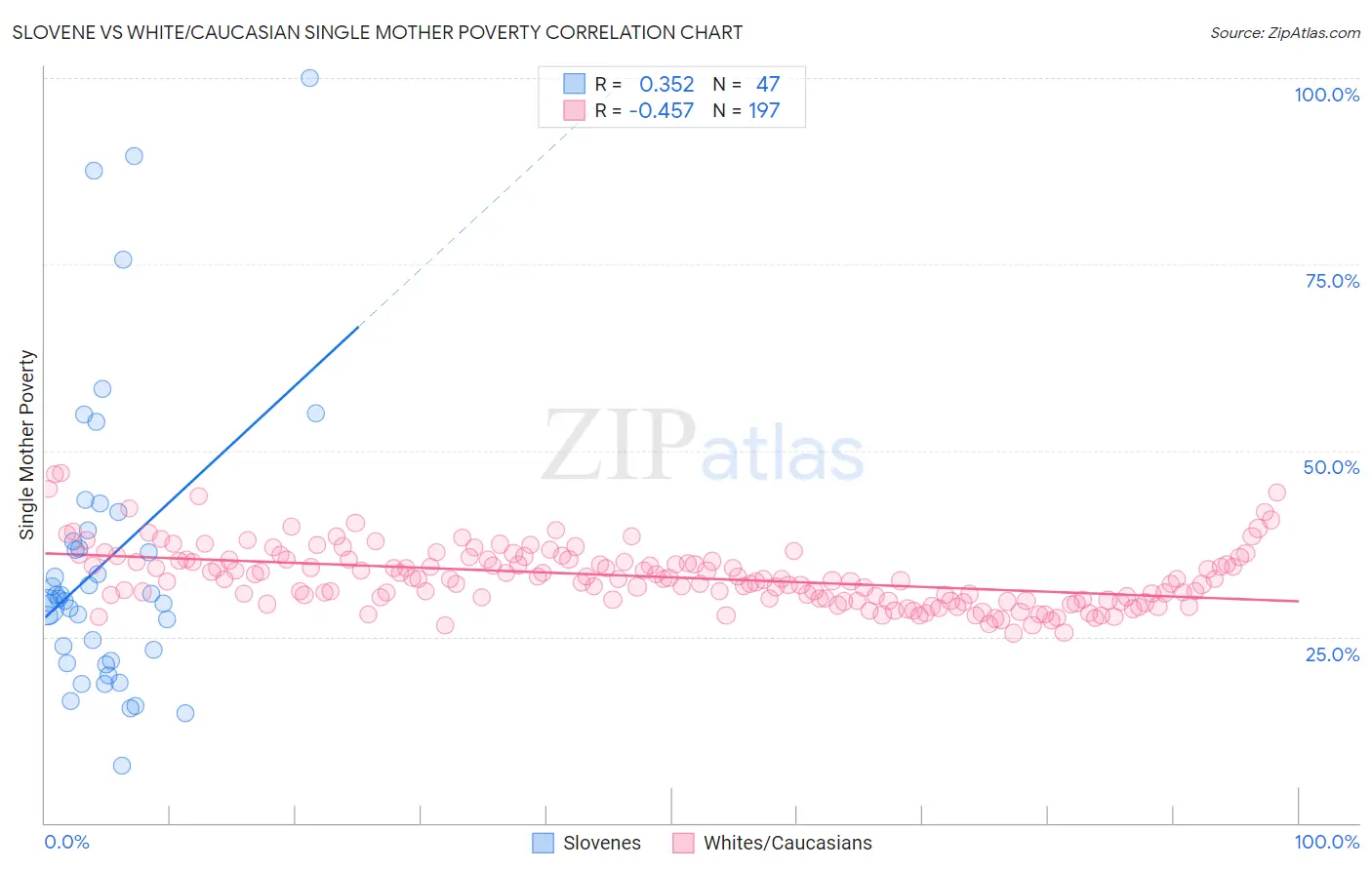 Slovene vs White/Caucasian Single Mother Poverty