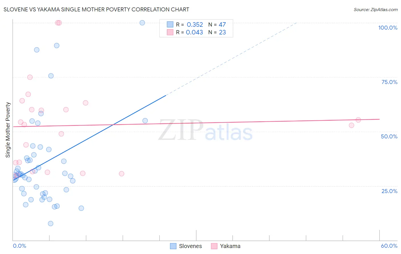 Slovene vs Yakama Single Mother Poverty