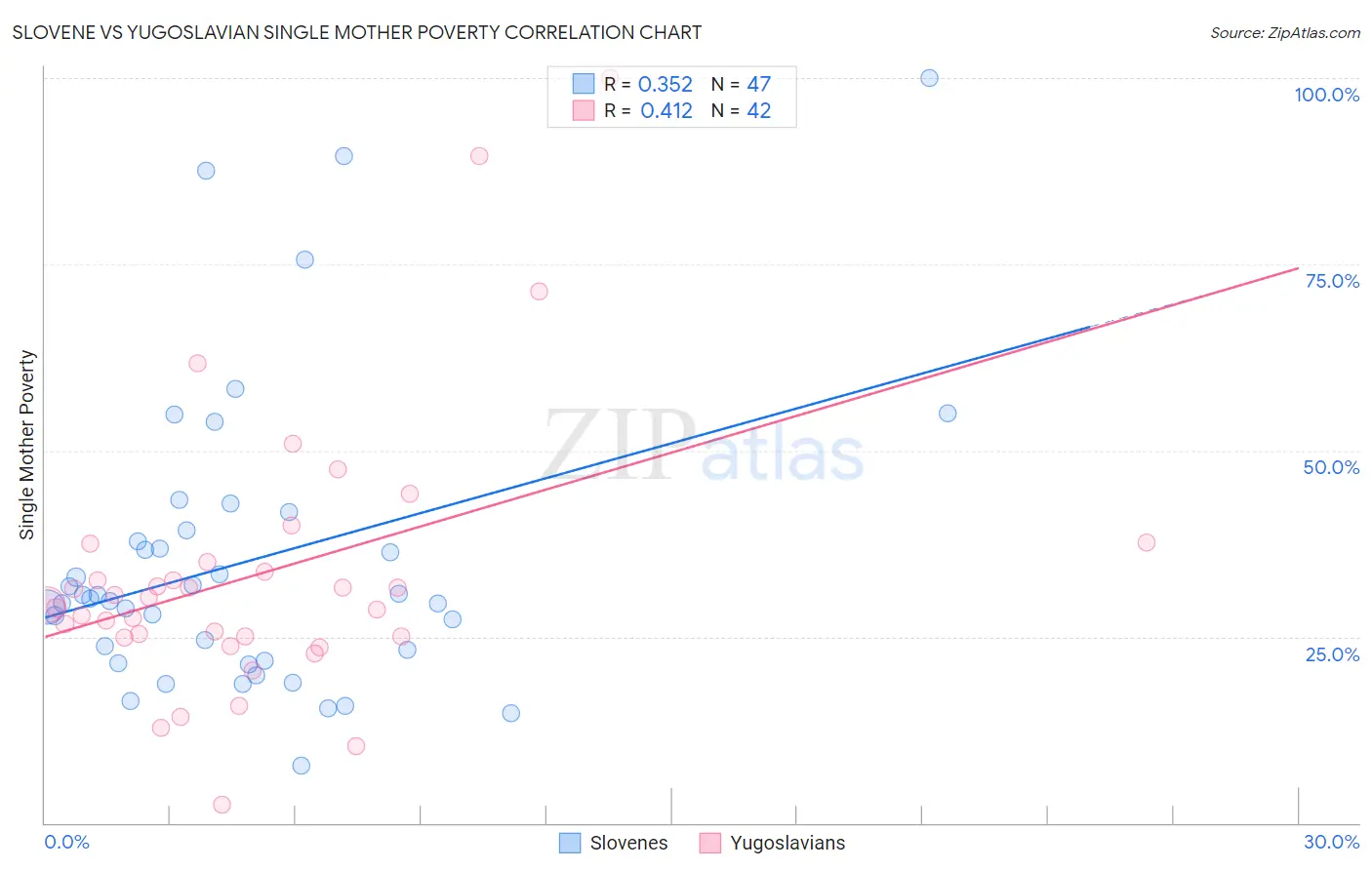 Slovene vs Yugoslavian Single Mother Poverty