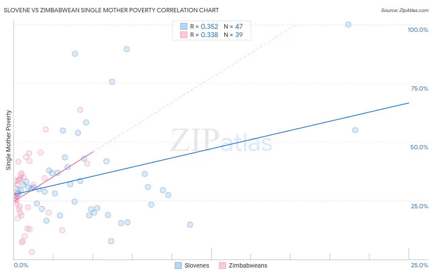 Slovene vs Zimbabwean Single Mother Poverty