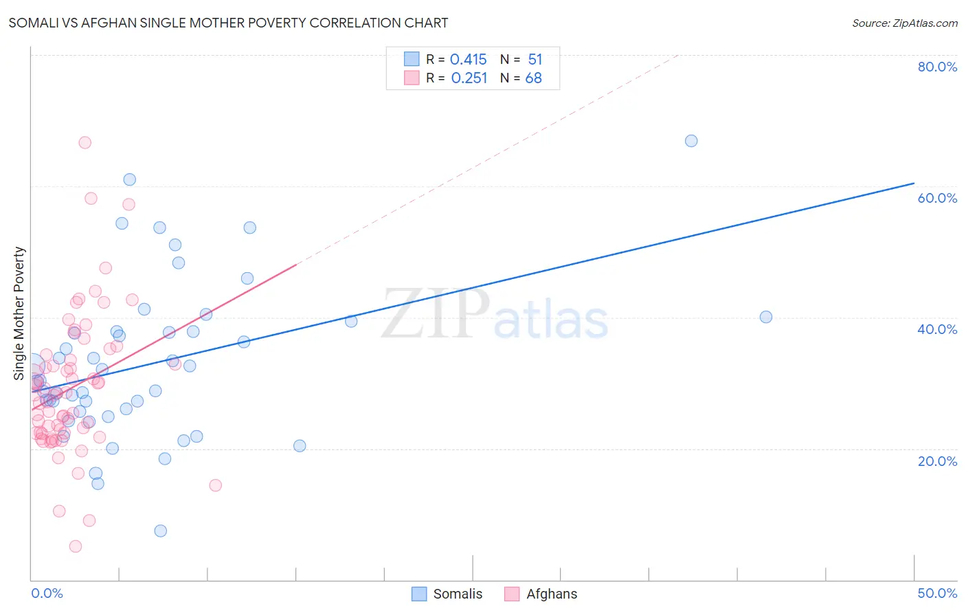 Somali vs Afghan Single Mother Poverty