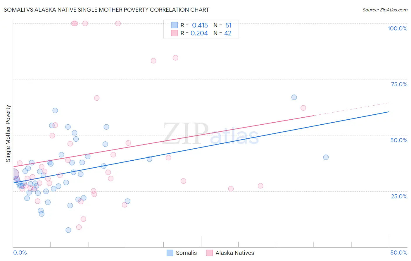 Somali vs Alaska Native Single Mother Poverty