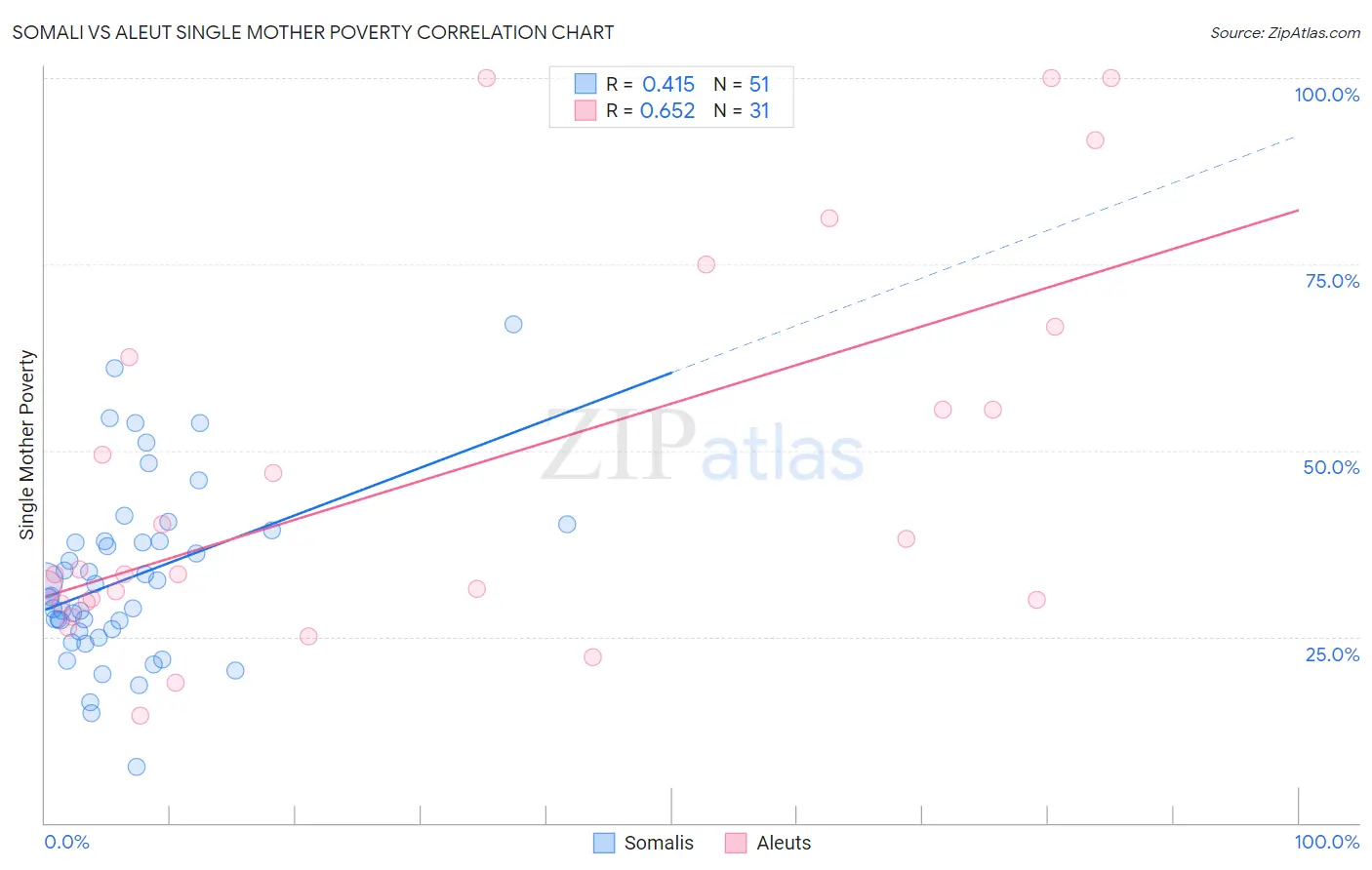 Somali vs Aleut Single Mother Poverty