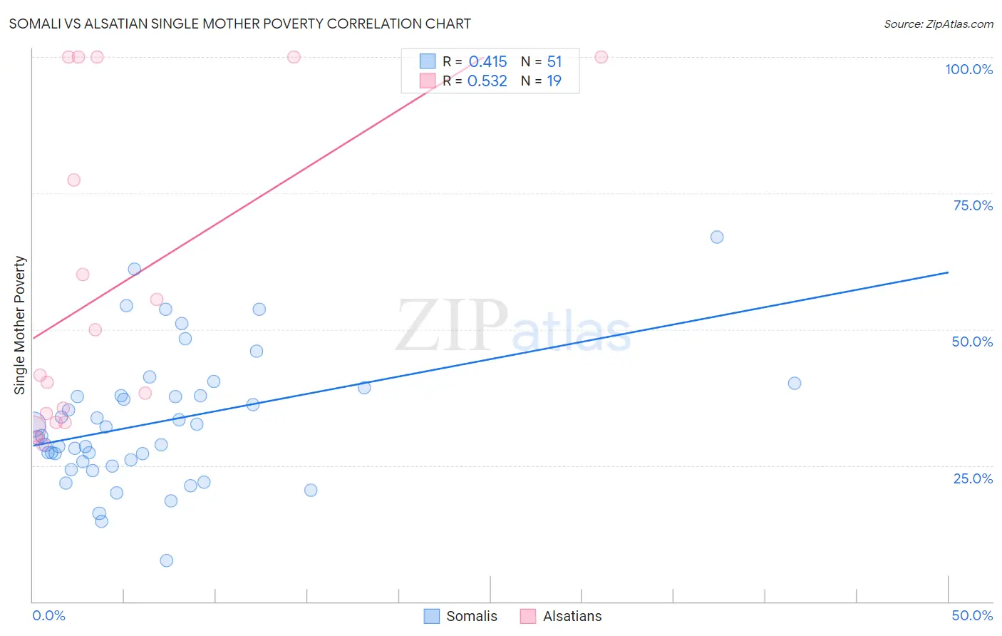 Somali vs Alsatian Single Mother Poverty