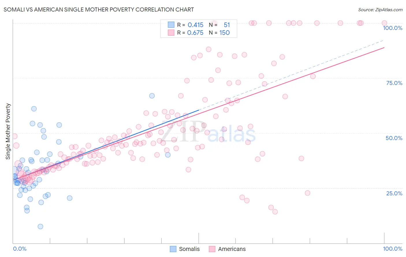 Somali vs American Single Mother Poverty