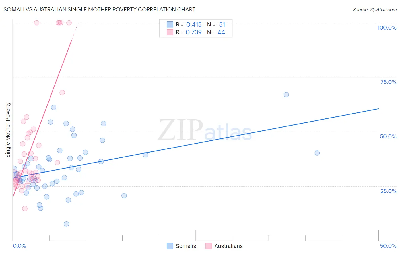 Somali vs Australian Single Mother Poverty