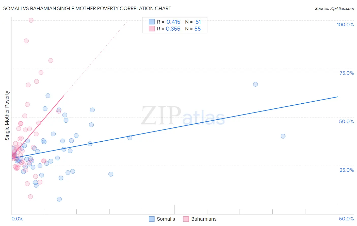 Somali vs Bahamian Single Mother Poverty
