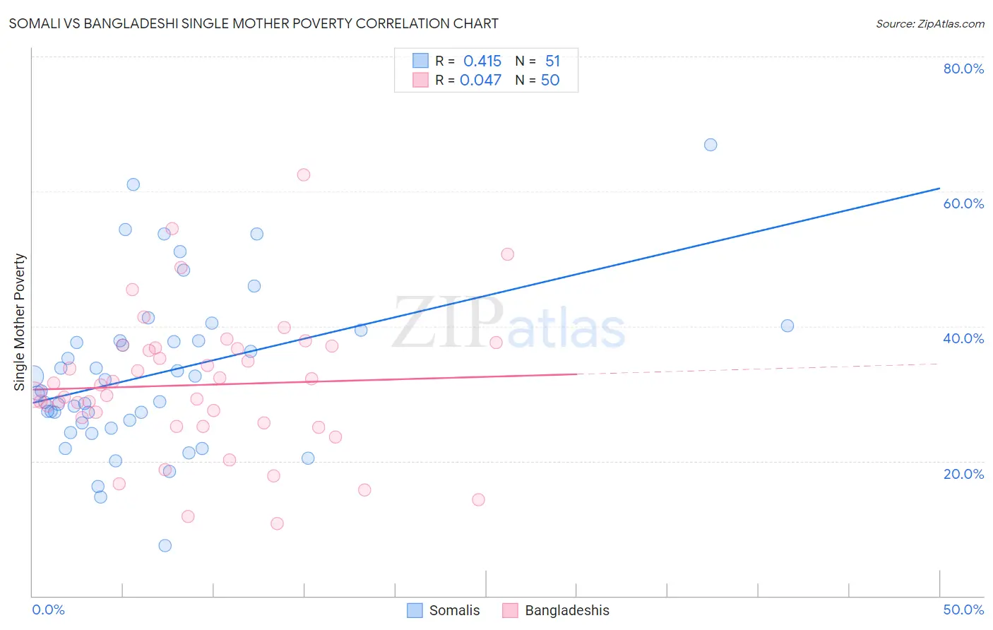 Somali vs Bangladeshi Single Mother Poverty