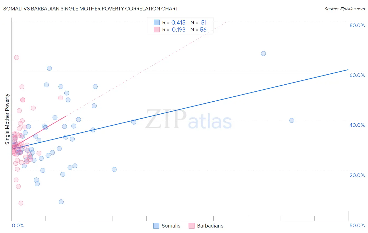 Somali vs Barbadian Single Mother Poverty